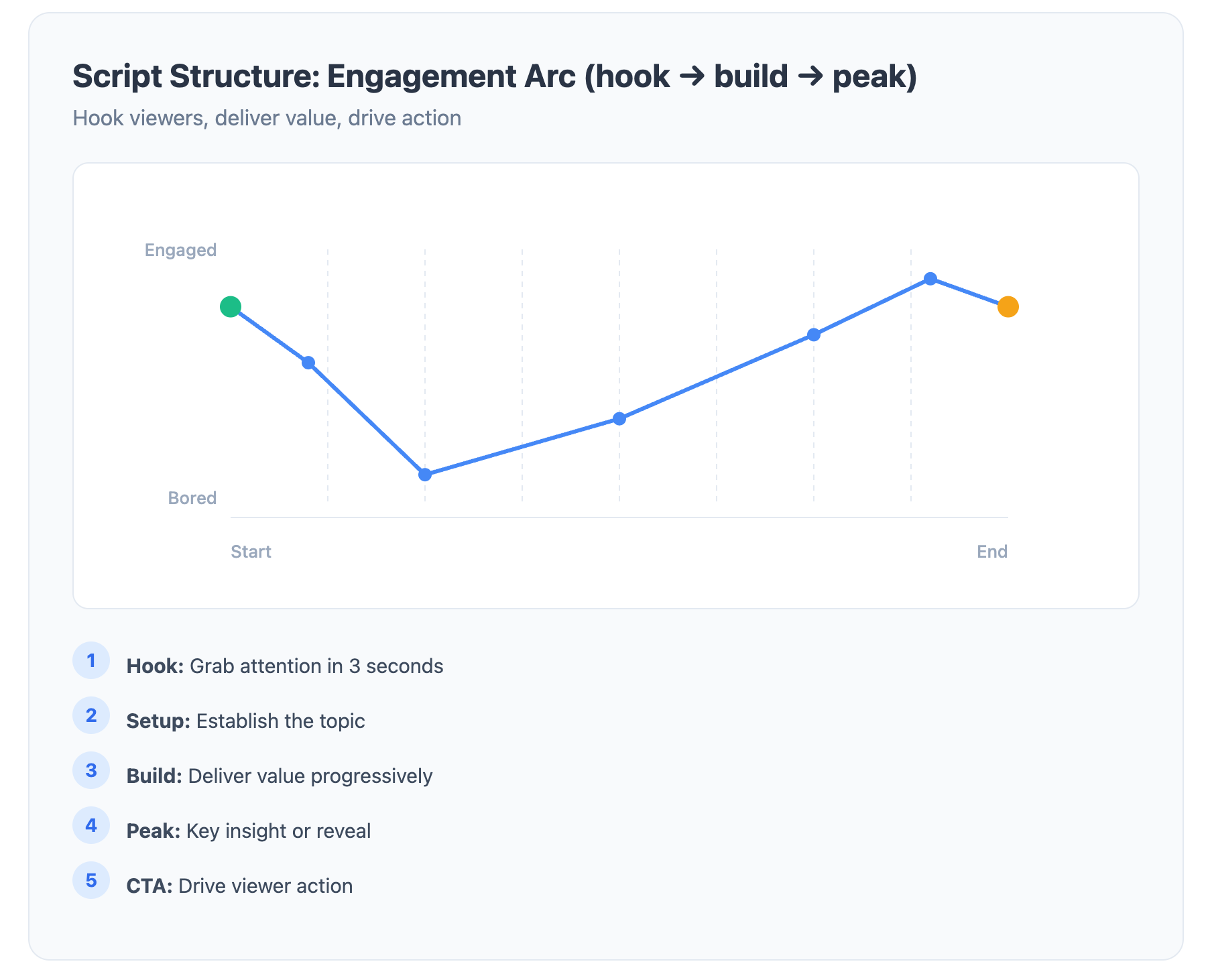 Script Structure showing Engagement Arc with Engaged/Bored Y-axis labels and numbered story beats